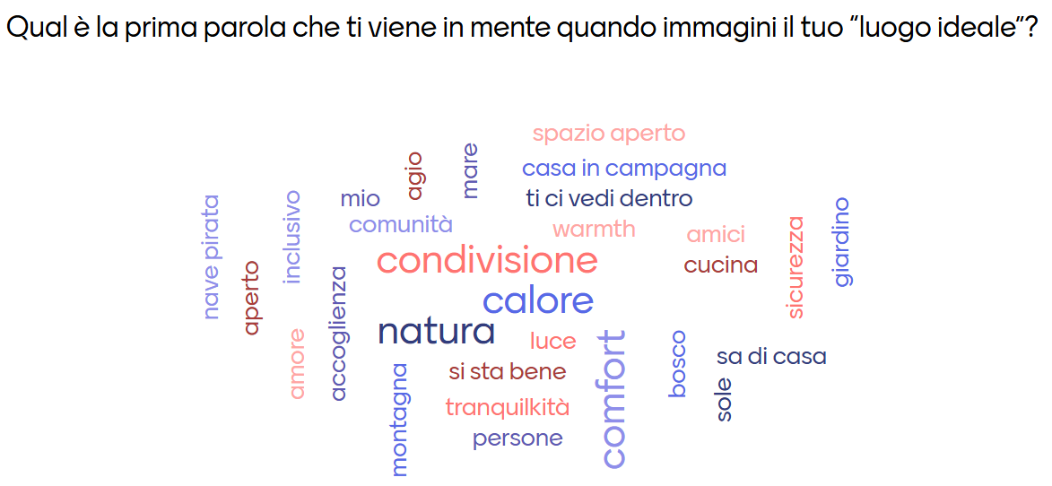 luogo ideale